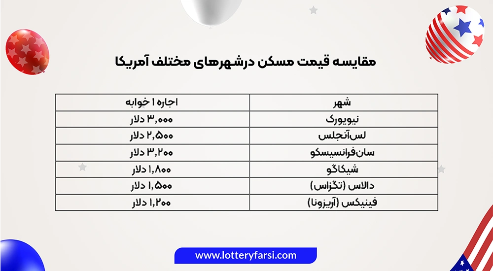 مقایسه قیمت مسکن درشهرهای مختلف آمریکا | لاتاری فارسی
